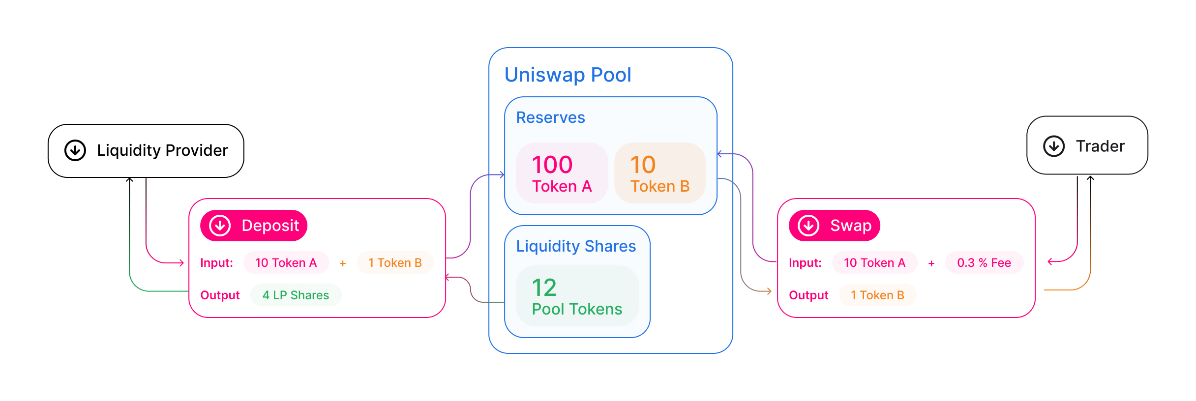 how-uniswap-works