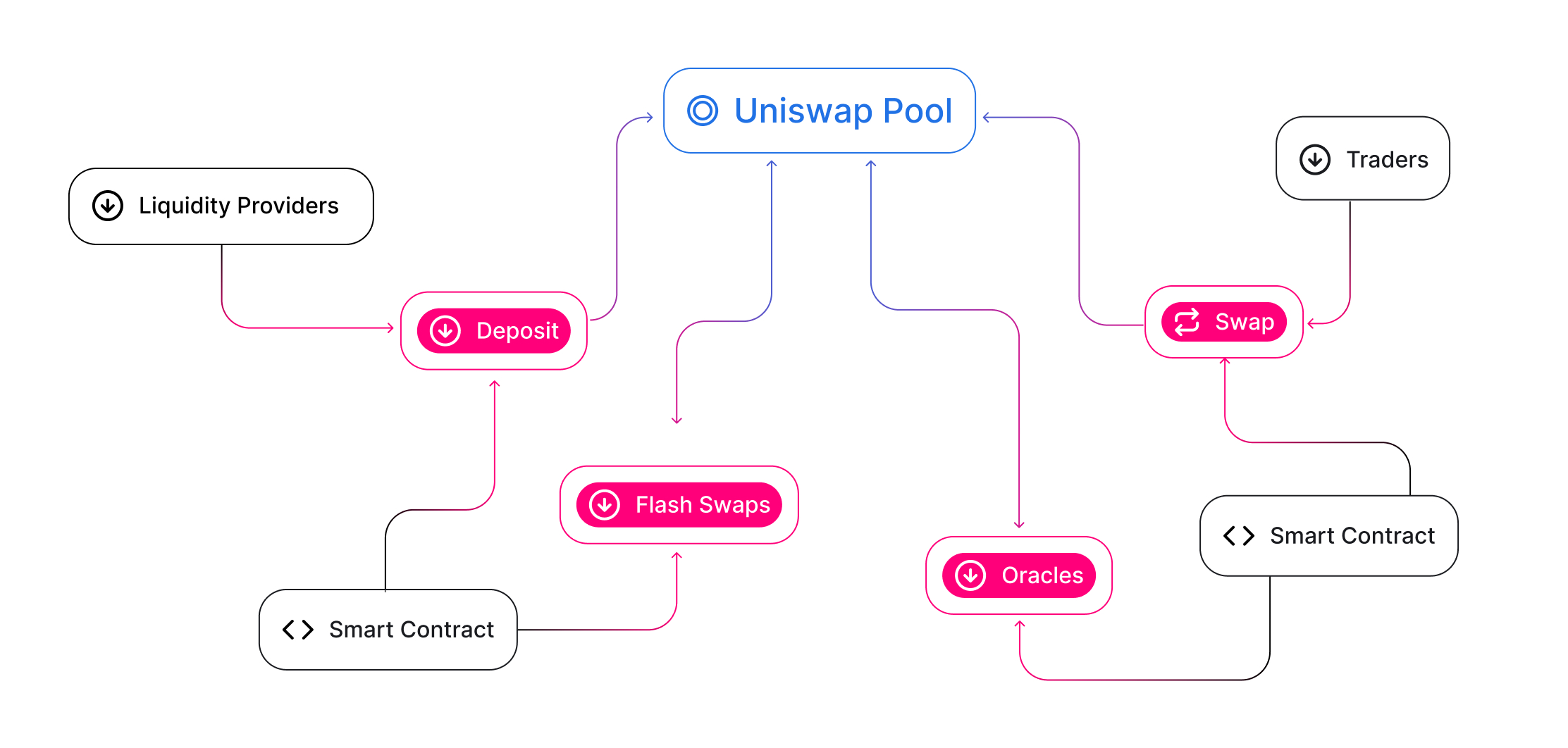 Uniswap ликвидность. Пул ликвидности. Uniswap. Pol likvidnost. Uniswap v2.