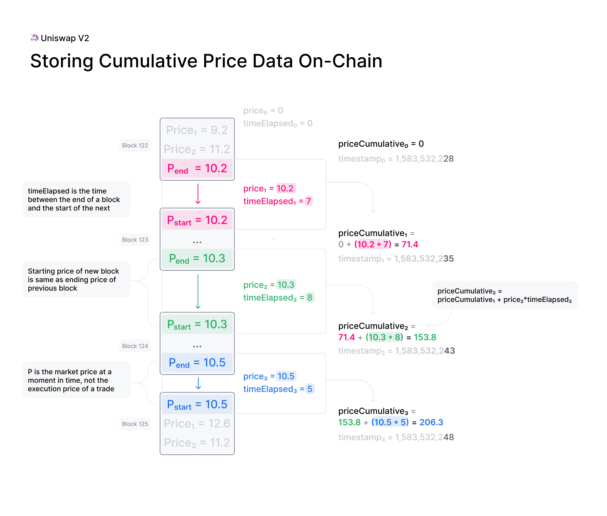 v2_onchain_price_data