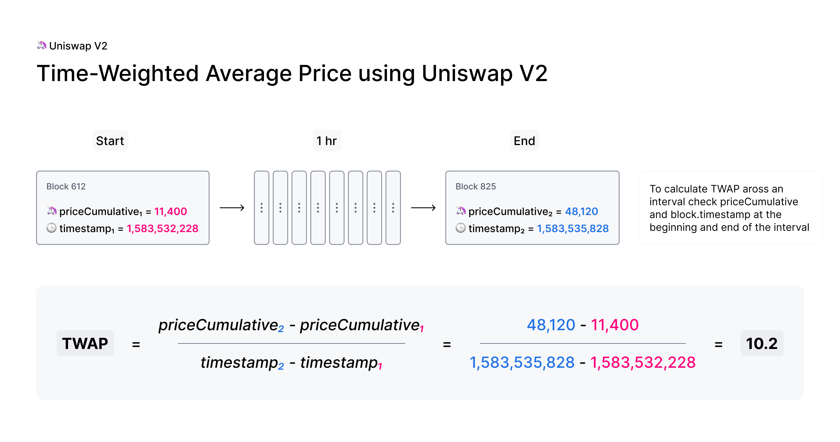 Uniswap ликвидность. Uniswap v2. Uniswap техподдержка. Average Price формула. Uniswap алгоритм.